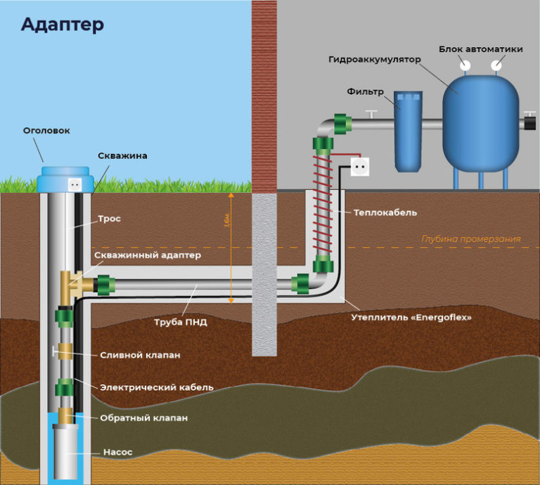 Схема подключения скважинного насоса к дому через адаптер